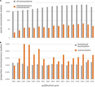 Future Directions for Chemosensory Connectomes: Best Practices and Specific Challenges